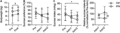 Intracerebroventricular Administration of Interferon-Alpha Induced Depressive-Like Behaviors and Neurotransmitter Changes in Rhesus Monkeys